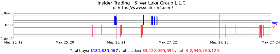 Insider Trading Transactions for Silver Lake Group L.L.C.