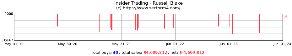 Insider Trading Transactions for Russell Blake