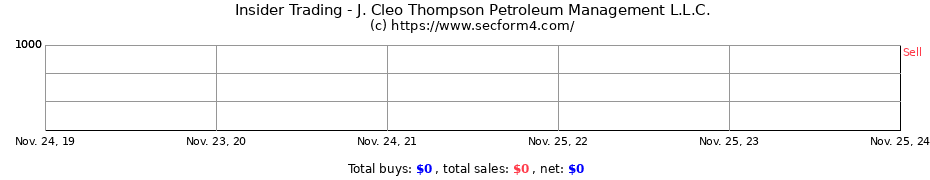 Insider Trading Transactions for J. Cleo Thompson Petroleum Management L.L.C.