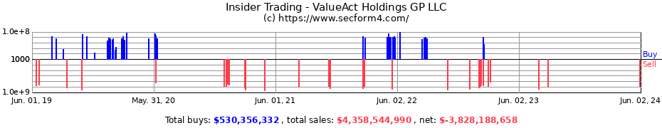 Insider Trading Transactions for ValueAct Holdings GP LLC
