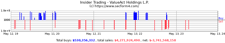 Insider Trading Transactions for ValueAct Holdings L.P.