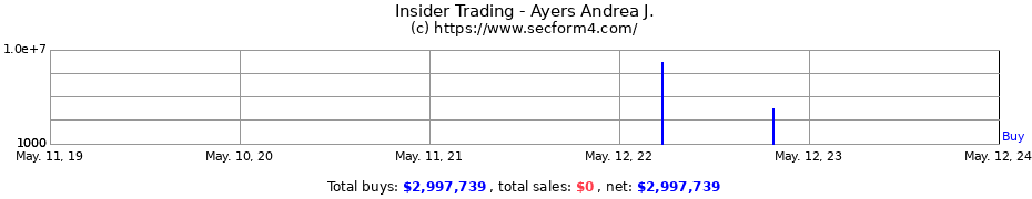 Insider Trading Transactions for Ayers Andrea J.