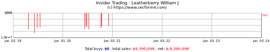 Insider Trading Transactions for Leatherberry William J