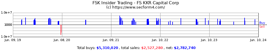 Insider Trading Transactions for FS KKR Capital Corp