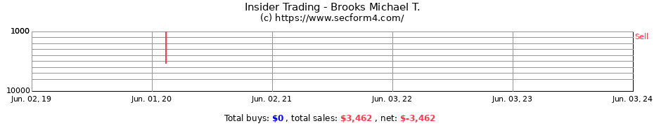 Insider Trading Transactions for Brooks Michael T.