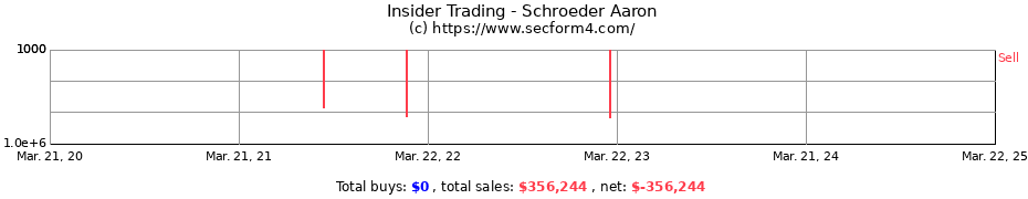 Insider Trading Transactions for Schroeder Aaron