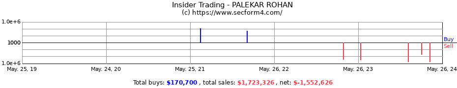 Insider Trading Transactions for PALEKAR ROHAN