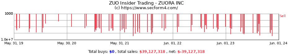 Insider Trading Transactions for ZUORA INC