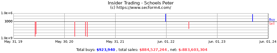 Insider Trading Transactions for Schoels Peter
