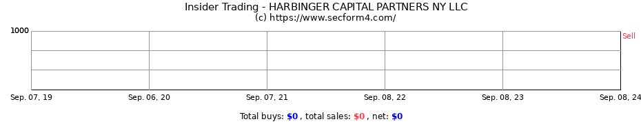 Insider Trading Transactions for HARBINGER CAPITAL PARTNERS NY LLC