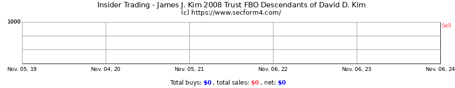 Insider Trading Transactions for James J. Kim 2008 Trust FBO Descendants of David D. Kim