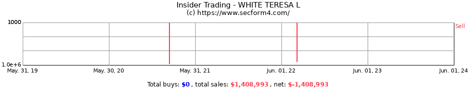 Insider Trading Transactions for WHITE TERESA L