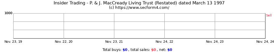 Insider Trading Transactions for P. & J. MacCready Living Trust (Restated) dated March 13 1997