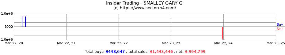 Insider Trading Transactions for SMALLEY GARY G.