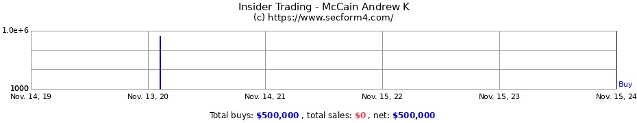 Insider Trading Transactions for McCain Andrew K