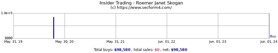 Insider Trading Transactions for Roemer Janet Skogan