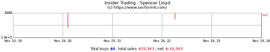 Insider Trading Transactions for Spencer Lloyd