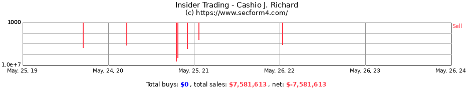 Insider Trading Transactions for Cashio J. Richard