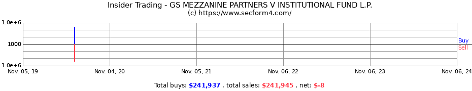 Insider Trading Transactions for GS MEZZANINE PARTNERS V INSTITUTIONAL FUND L.P.