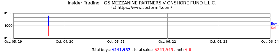 Insider Trading Gs Mezzanine Partners V Onshore Fund L L C Form 4 Sec Filings