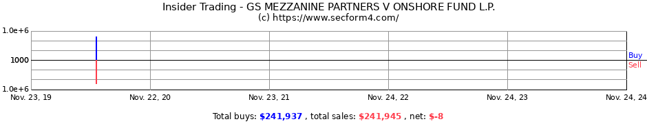 Insider Trading Gs Mezzanine Partners V Onshore Fund L P Form 4 Sec Filings