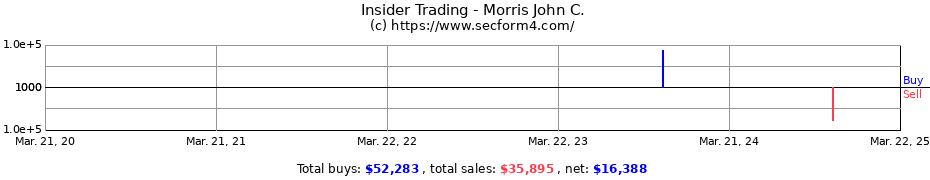 Insider Trading Transactions for Morris John C.