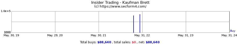 Insider Trading Transactions for Kaufman Brett