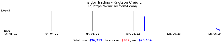 Insider Trading Transactions for Knutson Craig L