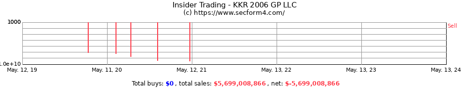 Insider Trading Transactions for KKR 2006 GP LLC