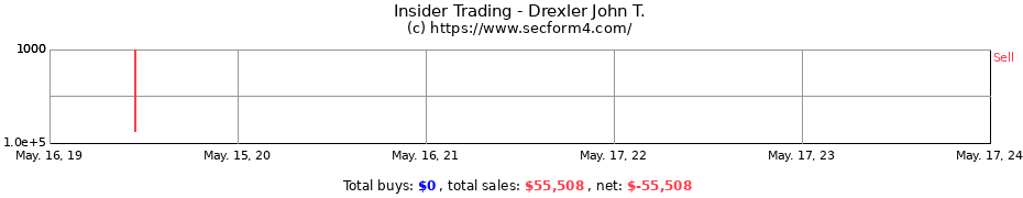 Insider Trading Transactions for Drexler John T.