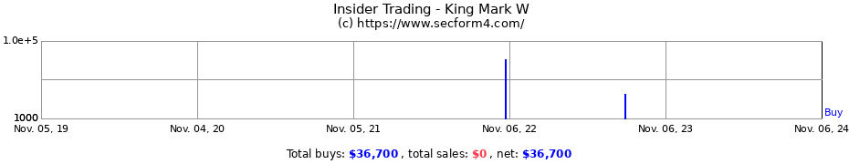 Insider Trading Transactions for King Mark W