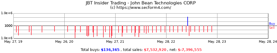Insider Trading Transactions for John Bean Technologies CORP
