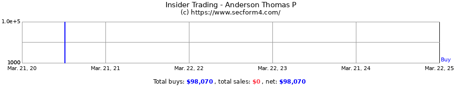 Insider Trading Transactions for Anderson Thomas P