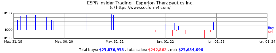 Insider Trading Transactions for Esperion Therapeutics Inc.