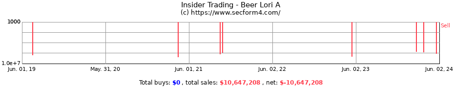 Insider Trading Transactions for Beer Lori A