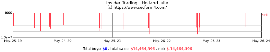 Insider Trading Transactions for Holland Julie