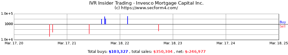 Insider Trading Transactions for Invesco Mortgage Capital Inc.