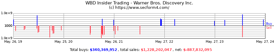 Insider Trading Transactions for Warner Bros. Discovery Inc.