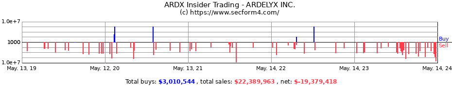 Insider Trading Transactions for ARDELYX INC.