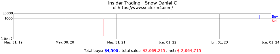 Insider Trading Transactions for Snow Daniel C