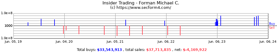 Insider Trading Transactions for Forman Michael C.
