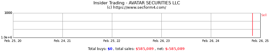 Insider Trading Transactions for AVATAR SECURITIES LLC