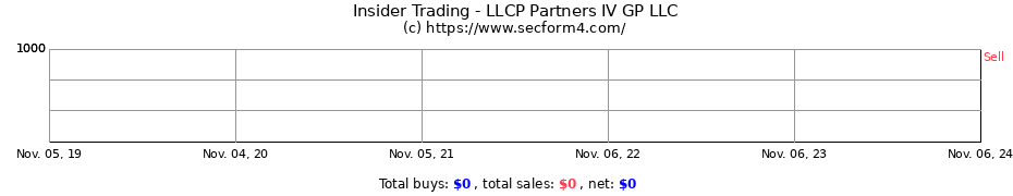 Insider Trading Transactions for LLCP Partners IV GP LLC