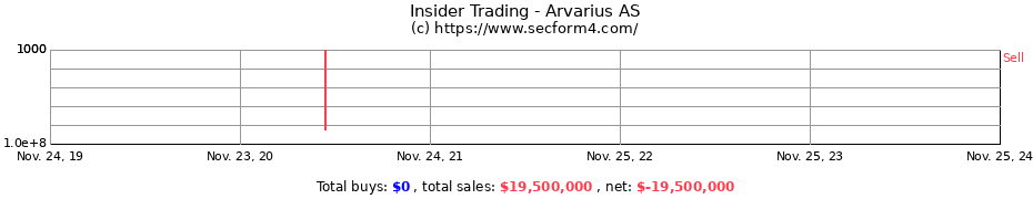 Insider Trading Transactions for Arvarius AS