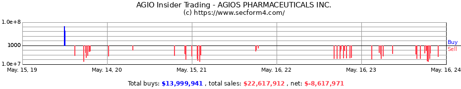 Insider Trading Transactions for AGIOS PHARMACEUTICALS INC.
