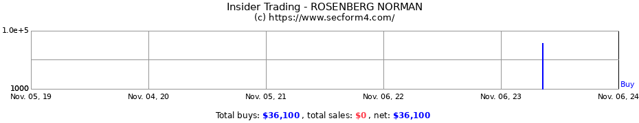 Insider Trading Transactions for ROSENBERG NORMAN