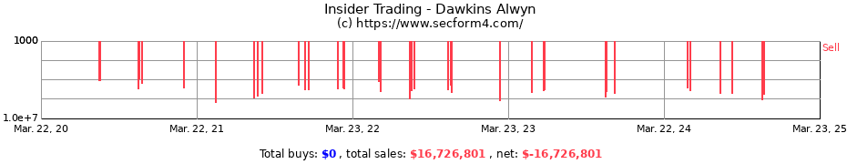 Insider Trading Transactions for Dawkins Alwyn