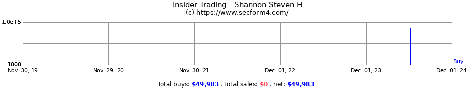 Insider Trading Transactions for Shannon Steven H