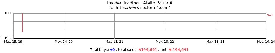 Insider Trading Transactions for Aiello Paula A