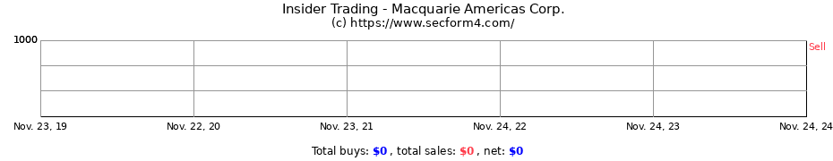 Insider Trading Transactions for Macquarie Americas Corp.